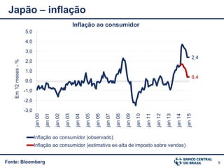 9Fonte: Bloomberg
Japão – inflação
2,4
0,4
-3,0
-2,0
-1,0
0,0
1,0
2,0
3,0
4,0
5,0
jan00
jan01
jan02
jan03
jan04
jan05
jan06
jan07
jan08
jan09
jan10
jan11
jan12
jan13
jan14
jan15
Em12meses-%
Inflação ao consumidor
Inflação ao consumidor (observado)
Inflação ao consumidor (estimativa ex-alta de imposto sobre vendas)
 