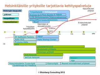 Helsinkiläisille yrityksille tarjottavia kehityspalveluja
                                                                                                  Kasvuhakuiset
Helsingin kaupunki                                                                                     yritykset
                               YritysHelsinki + Kiihdytystalli
 julkinen                      Kolmas tie Pitch Builder FIBAN
                               LTS Kiihdytyspiste Kasvuvalmennus
 kaupallinen
                               UrbanOffice kaupunkitoimisto
 vapaaehtoinen                     Slush                                                     Ei-kasvuhakuiset
                                         Käynnistys- ja                                          yritykset
                           Yritysidean   eloonjäämisvaihe
                       kypsyttelyvaihe                 kuoleman-
                                                       laakso

                                                    +1v            +2v            +3v             +4v           aika
            -2v         -1v
               HY Software Factory       HBSP
               Aalto ACE                 Aalto Startup Center
               Protomo Aalto
-3v            AES
                                         yritysmentorointi
                                         Koulutusta yrittäjille
                                         Helsingin yrittäjät
                         Hub Helsinki
                         deClub Helsinki                                           Vision+
                                                                                   vigo
      Keksintösäätiön Tuoteväylä                     Kasvuväylä          Nuoret innovatiiviset yritykset
         Uudenmaan ELY-keskus


                                         © Blomberg Consulting 2012
 