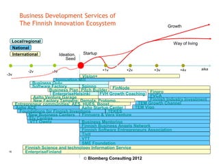 Business Development Services of
         The Finnish Innovation Ecosystem                                      Growth


      Local/regional                                                              Way of living
      National
      International           Ideation,   Startup
                                 Seed

                                                    +1v      +2v         +3v         +4v          aika
              -2v       -1v
-3v
                                       Vision+
                           Innovation Mill
               Business Oulu
               Software Factory        Spinno
                        Business Plan Pitch Builder FinNode
                         EnterpriseHelsinki     FVH Growth Coaching Finpro
                                                                       FVCA
                Aalto Venture Garage                                   Finnish Industry Investment
                New Factory Tampere: Demola, Protomo…
       Entrepreneur communities: AES, HUES, Boost…               TEM Growth Channel
       Aalto ACE                       Aalto Startup Center     TEM Vigo
         Foundations for Finnish Inventions         TEKES
              New Business Centers     Finnvera & Vera Venture
              Ely Centres
              VTT Owela                Business Mentoring
                                       Finnish Business Angels Network
                                       Finnish Software Entrepreneurs Association
                                       Tivit
                                       VTT
                                       SME Foundation
            Finnish Science and technology Information Service
 16         EnterpriseFinland
                                          © Blomberg Consulting 2012
 