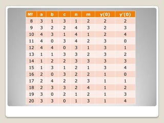 №

a

b

c

n

m

y(0)

y’(0)

8

3

1

3

1

2

2

2

9

3

2

2

4

3

2

3

10

4

3

1

4

1

2

4

11

4

0

3

4

2

3

0

12

4

4

0

3

1

3

1

13

1

1

3

3

2

3

2

14

1

2

2

3

3

3

3

15

1

3

1

2

1

3

4

16

2

0

3

2

2

1

0

17

2

4

2

2

3

1

1

18

2

3

3

2

4

1

2

19

3

0

2

1

2

1

3

20

3

3

0

1

3

1

4

 