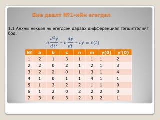 Бие даалт №1-ийн өгөгдөл
1.1 Анхны нөхцөл нь өгөгдсөн дараах дифференциал тэгшитгэлийг
бод.

№

a

b

c

n

m

y(0)

y’(0)

1

2

1

3

1

1

1

2

2

2

0

2

1

2

1

3

3

2

2

0

1

3

1

4

4

1

0

1

1

4

1

1

5

1

3

2

2

1

1

0

6

1

2

0

2

2

2

0

7

3

0

3

2

3

2

1

 