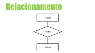 Relacionamento
Frutas
Países
vendas
 