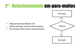 2º - Relacionamento um-para-muitos
Princesa
Serviçais
SERVEM
1
n
• Relacionamento Binário 1:N
• Vários serviçais servem uma princesa.
• Os serviçais não servem outra princesa
 