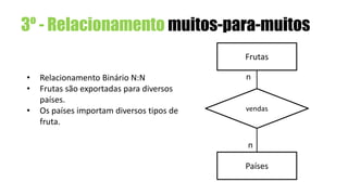 3º - Relacionamento muitos-para-muitos
Frutas
Países
vendas
n
n
• Relacionamento Binário N:N
• Frutas são exportadas para diversos
países.
• Os países importam diversos tipos de
fruta.
 