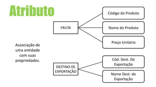 Atributo
FRUTA
DESTINO DE
EXPORTAÇÃO
Código do Produto
Nome do Produto
Preço Unitário
Cód. Dest. De
Exportação
Nome Dest. de
Exportação
Associação de
uma entidade
com suas
propriedades.
 