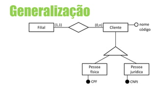 Generalização
Filial Cliente
(1,1) (0,n)
código
nome
Pessoa
jurídica
Pessoa
física
CPF CNPJ
 