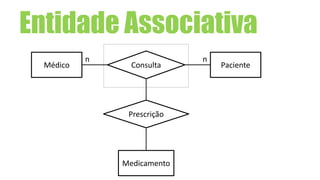 Entidade Associativa
Médico PacienteConsulta
n n
Prescrição
Medicamento
 