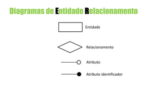 Diagramas de Entidade Relacionamento
Entidade
Relacionamento
Atributo
Atributo identificador
 