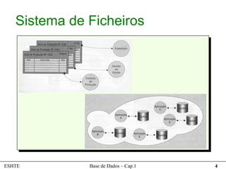 Sistema de Ficheiros




ESHTE         Base de Dados – Cap.1   4
 