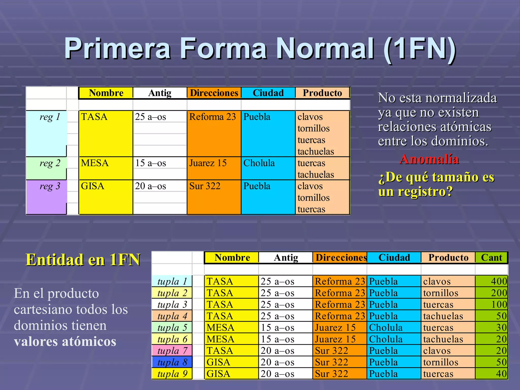 Primera Forma Normal (1FN) No esta normalizada ya que no existen relaciones atómicas entre los dominios.   Anomalía ¿De qué tamaño es  un registro? Entidad en 1FN En el producto  cartesiano todos los dominios tienen  valores atómicos 