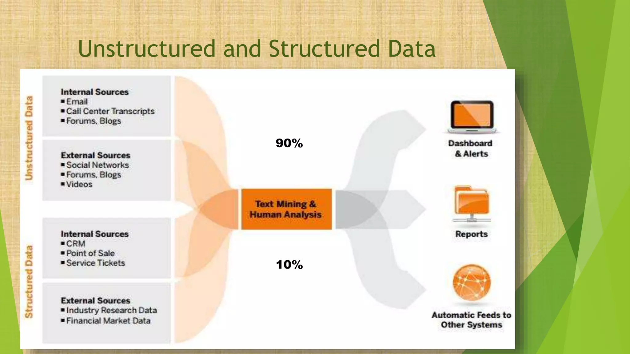 Unstructured and Structured Data
90%
10%
 