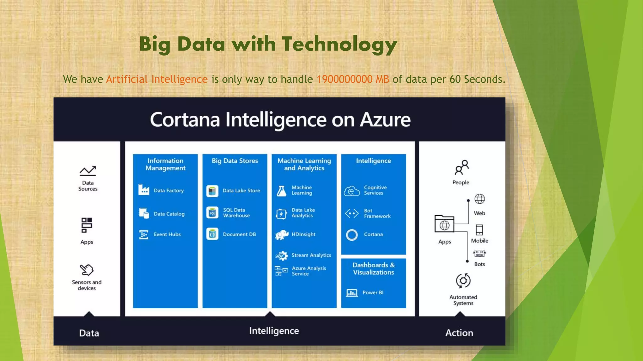 We have Artificial Intelligence is only way to handle 1900000000 MB of data per 60 Seconds.
Big Data with Technology
 