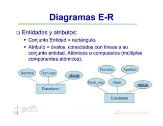 Diagramas E-R
Entidades y atributos:
Conjunto Entidad = rectángulo.
Atributo = óvalos, conectados con líneas a su
conjunto entidad. Atómicos o compuestos (múltiples
componentes atómicos).
Estudiante
Nombre Fech-nac
ccééduladula
Estudiante
Fech_nac Nom
ccééduladula
Nombre Apellido
 