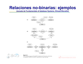 Relaciones no-binarias: ejemplos
(tomada de Fundamentals of database Systems, Elmasri/Navathe)
 