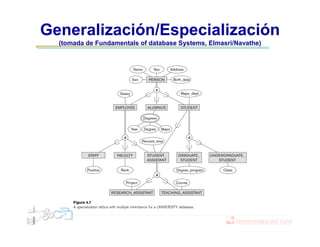 Generalización/Especialización
(tomada de Fundamentals of database Systems, Elmasri/Navathe)
 