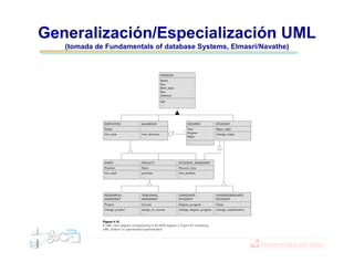 Generalización/Especialización UML
(tomada de Fundamentals of database Systems, Elmasri/Navathe)
 