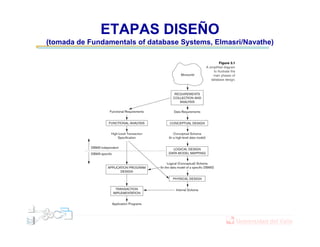 ETAPAS DISEÑO
(tomada de Fundamentals of database Systems, Elmasri/Navathe)
 