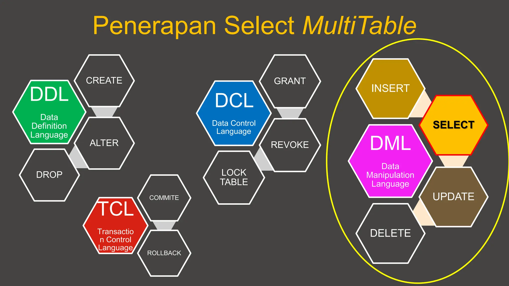 Penerapan Select MultiTable
DML
Data
Manipulation
Language
INSERT
SELECT
UPDATE
DELETE
DDL
Data
Definition
Language
CREATE
ALTER
DROP
DCL
Data Control
Language
GRANT
REVOKE
LOCK
TABLE
TCL
Transactio
n Control
Language
COMMITE
ROLLBACK
 