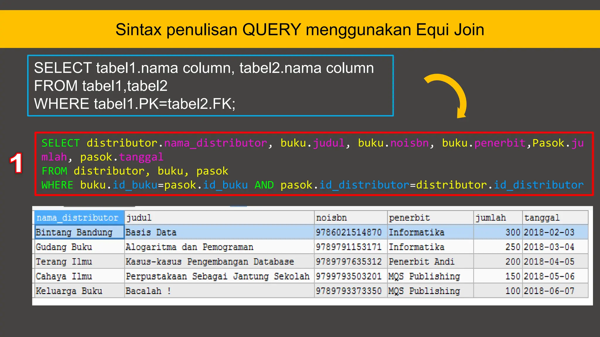 Sintax penulisan QUERY menggunakan Equi Join
SELECT distributor.nama_distributor, buku.judul, buku.noisbn, buku.penerbit,Pasok.ju
mlah, pasok.tanggal
FROM distributor, buku, pasok
WHERE buku.id_buku=pasok.id_buku AND pasok.id_distributor=distributor.id_distributor
SELECT tabel1.nama column, tabel2.nama column
FROM tabel1,tabel2
WHERE tabel1.PK=tabel2.FK;
 