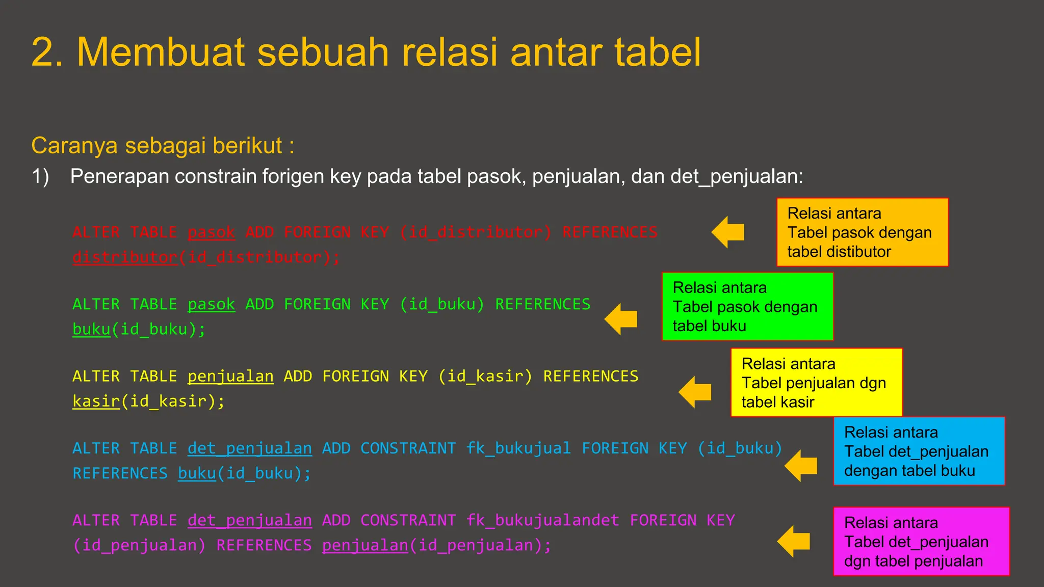2. Membuat sebuah relasi antar tabel
Caranya sebagai berikut :
1) Penerapan constrain forigen key pada tabel pasok, penjualan, dan det_penjualan:
ALTER TABLE pasok ADD FOREIGN KEY (id_distributor) REFERENCES
distributor(id_distributor);
ALTER TABLE pasok ADD FOREIGN KEY (id_buku) REFERENCES
buku(id_buku);
ALTER TABLE penjualan ADD FOREIGN KEY (id_kasir) REFERENCES
kasir(id_kasir);
ALTER TABLE det_penjualan ADD CONSTRAINT fk_bukujual FOREIGN KEY (id_buku)
REFERENCES buku(id_buku);
ALTER TABLE det_penjualan ADD CONSTRAINT fk_bukujualandet FOREIGN KEY
(id_penjualan) REFERENCES penjualan(id_penjualan);
Relasi antara
Tabel pasok dengan
tabel distibutor
Relasi antara
Tabel penjualan dgn
tabel kasir
Relasi antara
Tabel det_penjualan
dengan tabel buku
Relasi antara
Tabel det_penjualan
dgn tabel penjualan
Relasi antara
Tabel pasok dengan
tabel buku
 