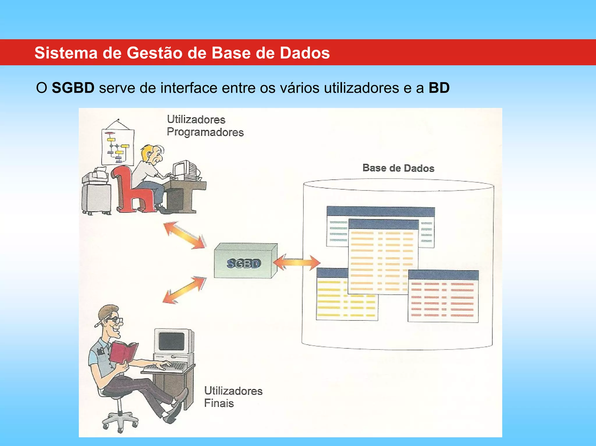 Sistema de Gestão de Base de Dados

O SGBD serve de interface entre os vários utilizadores e a BD
 
