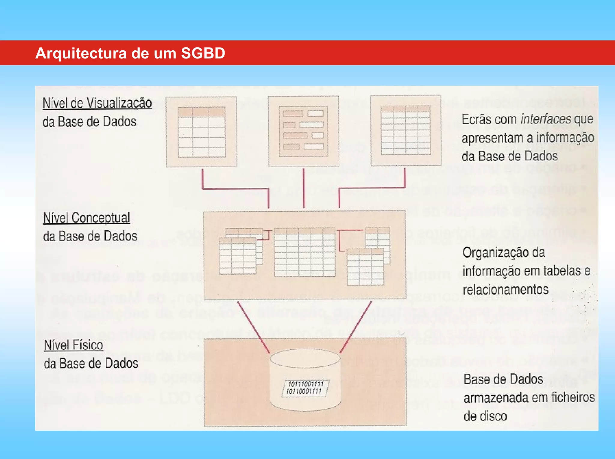 Arquitectura de um SGBD
 