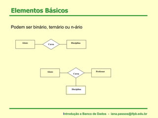Elementos Básicos
Podem ser binário, ternário ou n-ário
Aluno Disciplina
Cursa
Aluno Professor
Cursa
Disciplina
Introdução a Banco de Dados - iana.passos@ifpb.edu.br
 
