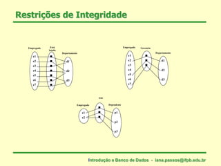 Restrições de Integridade
e1
e2
e3
e4
e5
e6
e7
d1
d2
d3







Está
lotado
Empregado
Departamento
e1
e2
p1
p2
p3



Empregado
tem
Dependente
e1
e2
e3
e4
e5
e6
e7
d1
d2
d3



Empregado Gerencia
Departamento
Introdução a Banco de Dados - iana.passos@ifpb.edu.br
 