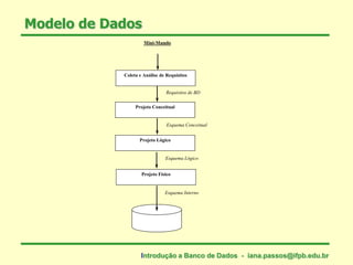 Modelo de Dados
Introdução a Banco de Dados - iana.passos@ifpb.edu.br
Requisitos de BD
Esquema Conceitual
Esquema Lógico
Esquema Interno
Coleta e Análise de Requisitos
Projeto Lógico
Projeto Físico
Projeto Conceitual
Mini-Mundo
 