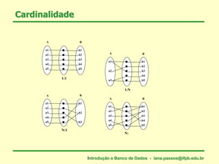 Cardinalidade
a1
a2
a3
a4
a5
b1
b2
b3
b4
b5





1:1
A B
a1
a2
a3
a4
a5
b1
b2
b3





N:1
A B
a1
a2
a3
b1
b2
b3
b4
b5





1:N
A B
a1
a2
a3
a4
a5
b1
b2
b3
b4
b5





N:
A B
Introdução a Banco de Dados - iana.passos@ifpb.edu.br
 