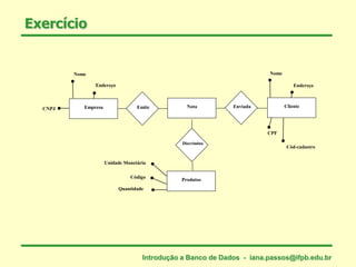 Exercício
Introdução a Banco de Dados - iana.passos@ifpb.edu.br
Empresa
Unidade Monetária
Cliente
Produtos
EnviadaEmite NotaCNPJ
Discrimina
Código
Quantidade
Nome
Endereço
CPF
Cód-cadastro
Nome
Endereço
 