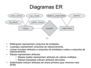 Diagramas ER
• Retângulos representam conjuntos de entidades.
• Losangos representam conjuntos de relacionamento.
• Linhas vinculam atributos a conjuntos de entidades e estes a conjuntos de
relacionamento.
• Elipses representam atributos
• Elipses duplas representam atributos de valores múltiplos.
• Elipses tracejadas indicam atributos derivados.
• Sublinhados indicam atributos de chave primária (que veremos mais
tarde)
 