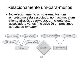 Relacionamento um-para-muitos
• No relacionamento um-para-muitos, um
empréstimo está associado, no máximo, a um
cliente através de tomador, um cliente está
associado a vários (inclusive 0) empréstimos
através de tomador
 