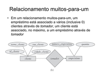Relacionamento muitos-para-um
• Em um relacionamento muitos-para-um, um
empréstimo está associado a vários (inclusive 0)
clientes através de tomador, um cliente está
associado, no máximo, a um empréstimo através de
tomador
 