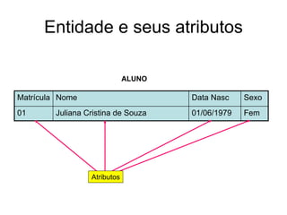 Entidade e seus atributos
Matrícula Nome Data Nasc Sexo
01 Juliana Cristina de Souza 01/06/1979 Fem
ALUNO
Atributos
 
