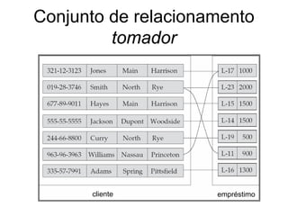Conjunto de relacionamento
tomador
cliente empréstimo
 