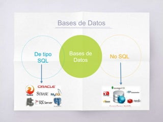 Bases de
Datos
Bases de Datos
De tipo
SQL
No SQL
 