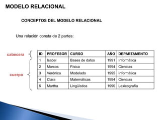 ID PROFESOR CURSO AÑO DEPARTAMENTO
1 Isabel Bases de datos 1991 Informática
2 Marcos Física 1994 Ciencias
3 Verónica Modelado 1995 Informática
4 Clara Matemáticas 1994 Ciencias
5 Martha Lingüística 1990 Lexicografía
MODELO RELACIONAL
CONCEPTOS DEL MODELO RELACIONAL
cabecera
cuerpo
Una relación consta de 2 partes:
 
