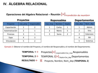 IV. ÁLGEBRA RELACIONAL
Proyecto cve_proy responsable
Capacitación 1 2
Automatización 2 1
Finanzas 3 1
Expo 4 3
Vinculacion 5 2
Proyectos
Ejemplo 2: Obtener el nombre del Proyecto, el nombre del Responsable y el nombre del Departamento.
Proyectos||responsable=Cve_resp Responsables
Cve_resp Nombre Depto
1 Carlos 1
2 Mario 5
3 Sonia 2
Reponsables
Cve_dep Nom_dep
1 Admin
2 Vinc
3 Extension
4 RH
5 Sistemas
Departamentos
TEMPORAL 1 
TEMPORAL 1||Depto=Cve_dep DepartamentosTEMPORAL 2 
 Proyecto, Nombre, Nom_dep (TEMPORAL 2)RESULTADO 
Operaciones del Algebra Relacional – Reunión ||<condición de reunión>
 