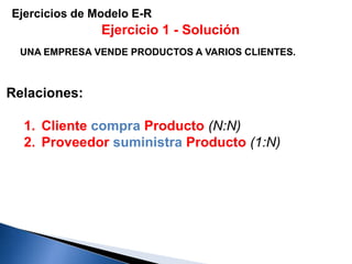 Relaciones:
1. Cliente compra Producto (N:N)
2. Proveedor suministra Producto (1:N)
Ejercicios de Modelo E-R
UNA EMPRESA VENDE PRODUCTOS A VARIOS CLIENTES.
Ejercicio 1 - Solución
 