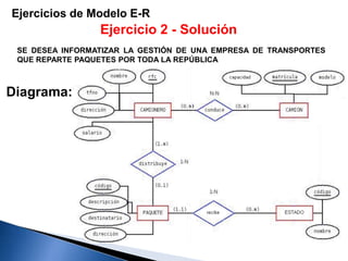 Ejercicios de Modelo E-R
Ejercicio 2 - Solución
SE DESEA INFORMATIZAR LA GESTIÓN DE UNA EMPRESA DE TRANSPORTES
QUE REPARTE PAQUETES POR TODA LA REPÚBLICA
Diagrama:
 
