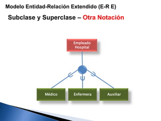 Subclase y Superclase – Otra Notación
Modelo Entidad-Relación Extendido (E-R E)
Empleado
Hospital
Médico Enfermera Auxiliar

 