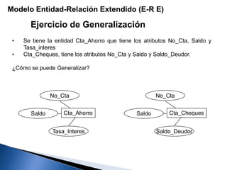 Ejercicio de Generalización
Modelo Entidad-Relación Extendido (E-R E)
• Se tiene la entidad Cta_Ahorro que tiene los atributos No_Cta, Saldo y
Tasa_interes
• Cta_Cheques, tiene los atributos No_Cta y Saldo y Saldo_Deudor.
¿Cómo se puede Generalizar?
Cta_Ahorro
No_Cta
Saldo
Tasa_Interes
Cta_Cheques
No_Cta
Saldo
Saldo_Deudor
 