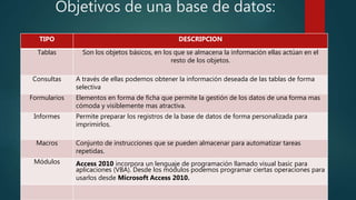 Objetivos de una base de datos:
TIPO DESCRIPCION
Tablas Son los objetos básicos, en los que se almacena la información ellas actúan en el
resto de los objetos.
Consultas A través de ellas podemos obtener la información deseada de las tablas de forma
selectiva
Formularios Elementos en forma de ficha que permite la gestión de los datos de una forma mas
cómoda y visiblemente mas atractiva.
Informes Permite preparar los registros de la base de datos de forma personalizada para
imprimirlos.
Macros Conjunto de instrucciones que se pueden almacenar para automatizar tareas
repetidas.
Módulos Access 2010 incorpora un lenguaje de programación llamado visual basic para
aplicaciones (VBA). Desde los módulos podemos programar ciertas operaciones para
usarlos desde Microsoft Access 2010.
 