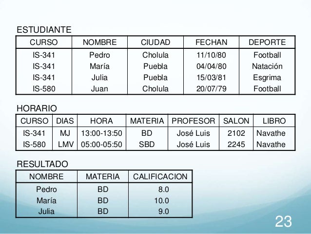 Resultado de imagen para base de datos relacionales referentes a cursos