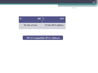 4/13/2011 IPv4-Compatible-IPv6 Address . 0  96  127 96- bits of zero 32 bits (IPv4 address 