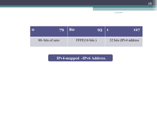4/13/2011 IPv4-mapped  -IPv6 Address . 0  79  80  95  127 80- bits of zero FFFF(16 bits ) 32 bits (IPv4 address 