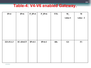 4/13/2011 Table-4: V4-V6 enabled Gateway . 4/13/2011 IPv4 IPv6 P_IPv4 P_IPv6 TTL M_ value-1 M value-  2 223.15.1.3 1C::DACF IPv4-1 IPv6-1 60s G1 F1 