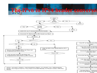 4/13/2011 4/13/2011 The IPv6 to IPv4 header conversion. 