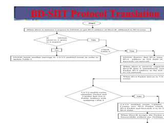 4/13/2011 4/13/2011 BD-SIIT Protocol Translation . 1: Forward address mapping  Flowchart . 